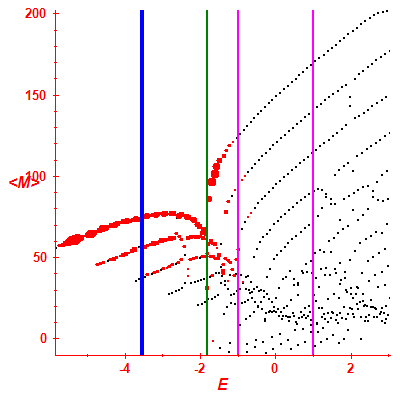 Peres lattice <M>